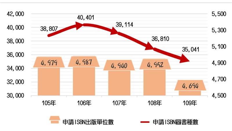 國家圖書館1日發布「109年台灣圖書出版現況及趨勢報告」,去年申請書號的出版社共有4694家,較108年減少258家,出版數量則減少1769種,來到3萬5041種。(國家圖書館提供)