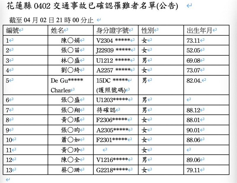 台鐵太魯閣號2日發生出軌事故多人罹難,花蓮縣政府目前已確認其中13人。(中央社)
