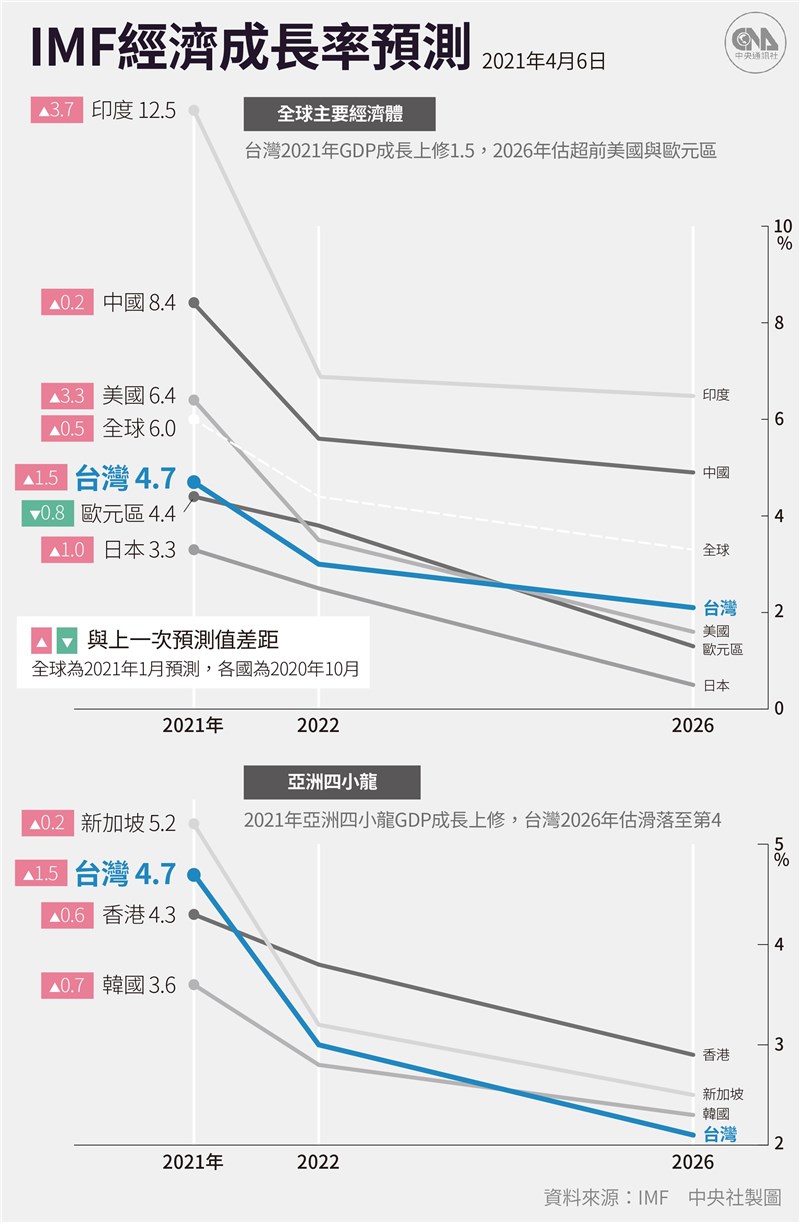 IMF 6日公布全球經濟展望,報告預估台灣今年全年經濟成長率可望達到4.7%,全球經濟成長率為6.0%。(中央社製圖)