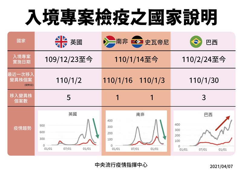中央流行疫情指揮中心指揮官陳時中宣布,10日起具英國、南非共和國或史瓦帝尼王國旅遊史的旅客將免集中檢疫。(指揮中心提供)