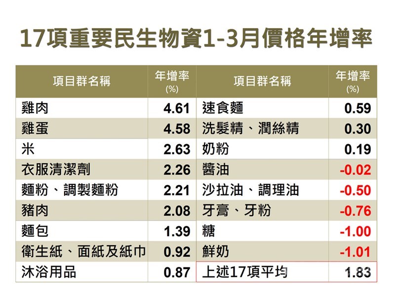 主計總處8日發布3月消費者物價指數(CPI)年增率1.26%,扣除蔬果、能源後的核心CPI年增1.07%,物價尚屬平穩。17項重要民生物資平均CPI年增率1.61%,其中以米、雞蛋、雞肉分別上漲4.77%、3.76%、3.55%較顯著。中央社製圖 110年4月8日