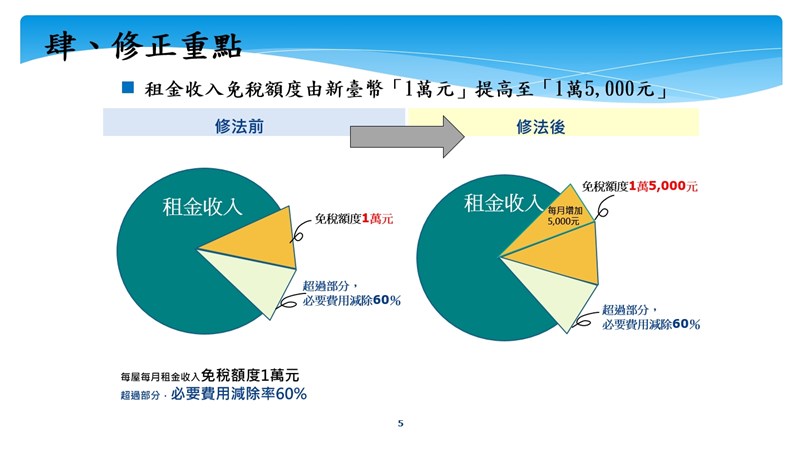 行政院會8日通過住宅法修正草案,送立法院審議,將每屋每月租金收入免稅額度由原來的新台幣1萬元調高為1.5萬元。(行政院提供)