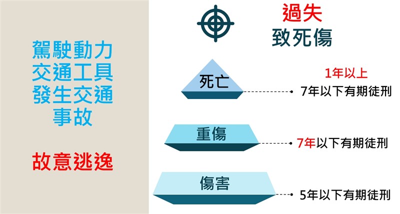 行政院會8日通過刑法第185條之4修正草案,修正有關肇事逃逸刑責,修正後,依行為人對於發生交通事故有無過失,以及造成被害人之傷害、重傷害、死亡不同的結果,而為不同的法定刑規定。(行政院提供)