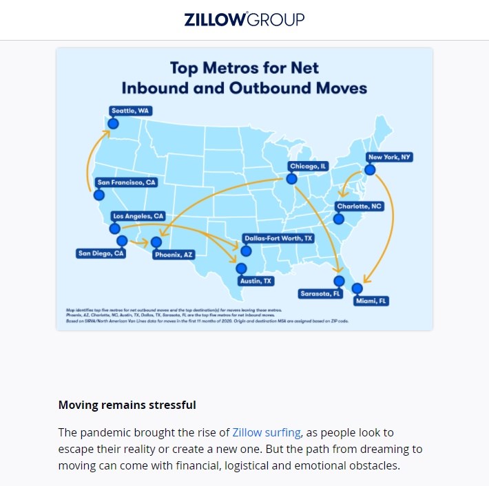 Zillow遷移報告指出,疫情期間美國外流人口的5大城市排名以芝加哥居榜首,其次依序為紐約、洛杉磯和聖地牙哥,舊金山排第5。(圖取自zillowgroup.com)