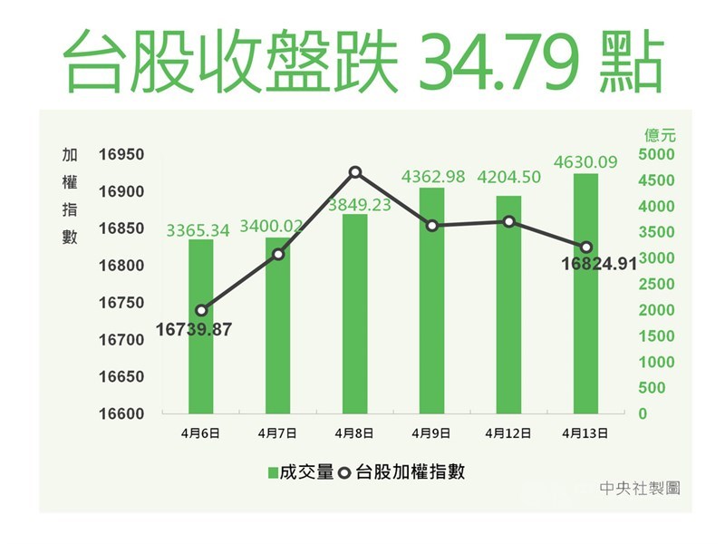 台股13日震盪走高,盤中大漲逾170點,突破前波高點,來到17041.37點,續寫台股盤中歷史新高紀錄,隨後權值股腿軟,震盪回吐漲幅,終場下跌34.79點,收在16824.91點。中央社製圖 110年4月13日