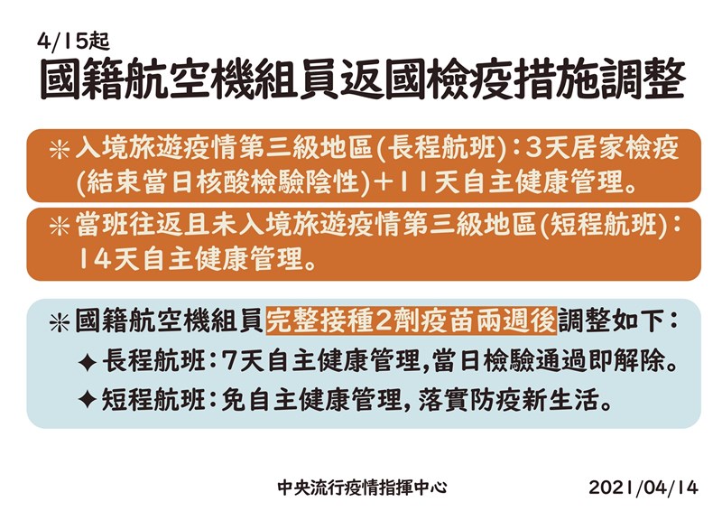 為擺脫工作、隔離無限循環,航空界盼接種武漢肺炎疫苗後,可縮短檢疫天數。指揮中心指揮官陳時中宣布,15日起鬆綁航空機組員檢疫規定。(指揮中心提供)