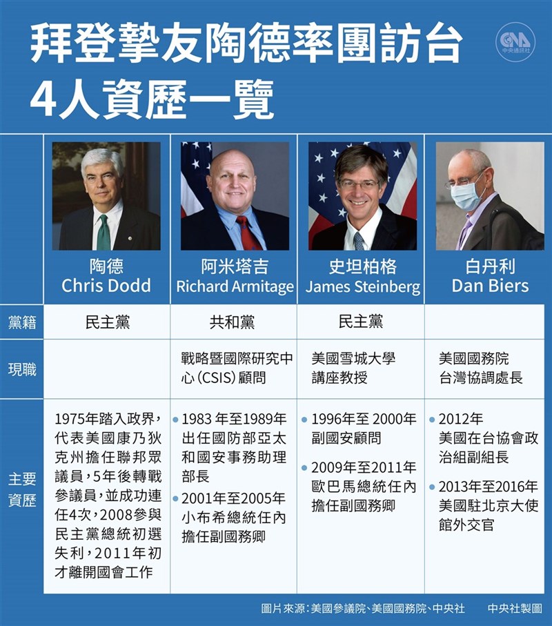 美國總統拜登摯友、前參議員陶德率團訪台,一行人包括兩位前副國務卿阿米塔吉和史坦柏格,以及美國國務院台灣協調處長白丹利。(中央社製圖)