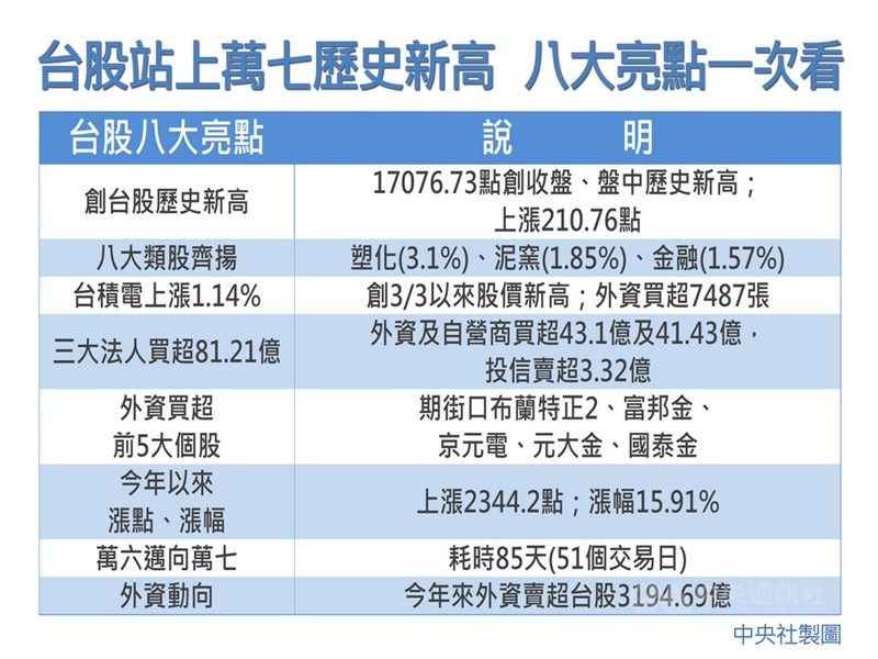 台股15日大漲210.76點,站上「萬七」關卡,收在最高點17076.73點,續創歷史新高;台股自今年1月21日站上16000點後,至4月15日突破17000點,共歷時85天(51個交易日)。統計今年以來,台股上漲2344.2點。中央社製圖 110年4月15日
