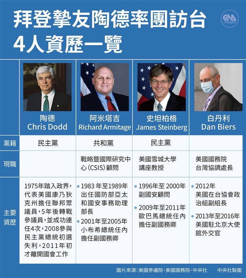 美國總統拜登摯友、前參議員陶德率團訪台,團員包括兩位前副國務卿阿米塔吉和史坦柏格,以及美國國務院台灣協調處長白丹利。(中央社製圖)