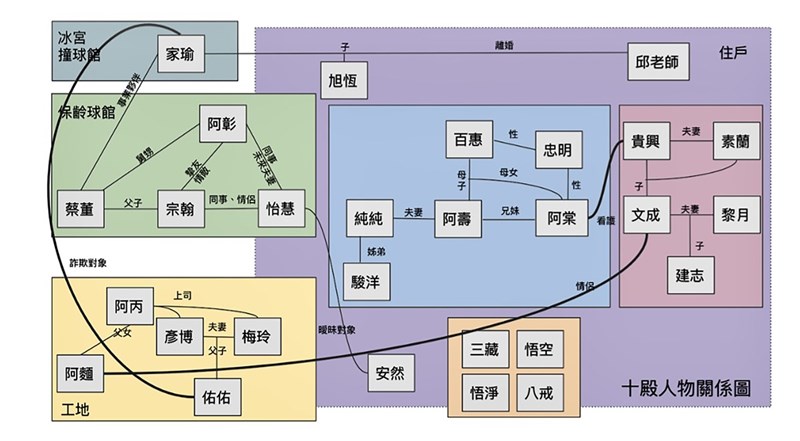 國表藝3館共製台語大戲「十殿」將首演,全劇分為兩部演出,總時間長達5小時,挑戰阮劇團說故事的能力,也挑戰觀眾耐力;編劇吳明倫更畫出人物關係圖,密密麻麻,描述人間地獄。(阮劇團提供)中央社 110年4月15日