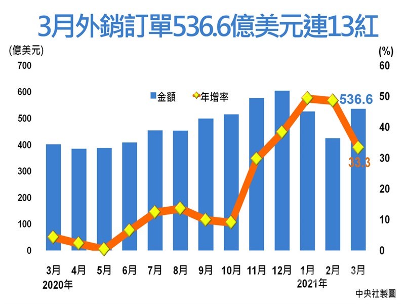經濟部20日公布3月外銷訂單統計為536.6億美元,年增33.3%,連續13個月寫下正成長紀錄,且再創歷年同月新高。中央社製圖 110年4月20日