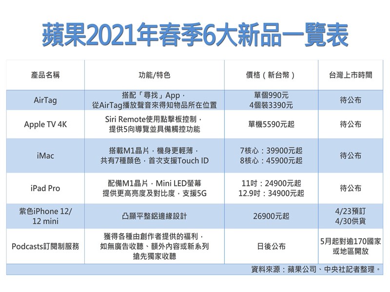 蘋果發表會21日登場,除了更新Apple TV 4K、iMac、 iPad Pro等主要產品,傳聞已久的藍牙追蹤器AirTag終 於正式亮相,只不過台灣並非首波開賣市場,想入手的 用戶還得再等等。 中央社製圖 110年4月21日