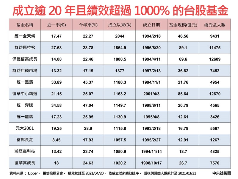 台股站穩萬七大關之上,同步帶旺台股基金熱度,不僅規模創11年來新高,基金績效也水漲船高。根據統計,逾百檔台股基金中,成立超過20年且成立來績效超過1000%的基金共有12檔。中央社製圖 110年4月21日