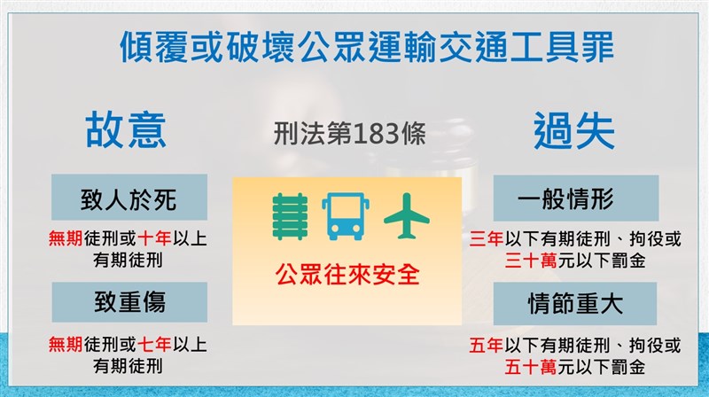 台鐵太魯閣號事故偵結,外界批評過失致死罪最重僅能判5年,刑責過輕。行政院會22日通過刑法第183條、第276條修正草案。(行政院提供)