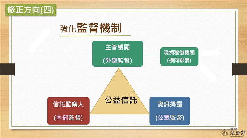 行政院會22日通過信託法草案修正,除明定主管機關應定期派員實地查核外,並建立公益信託的資訊揭露制度。(行政院提供)