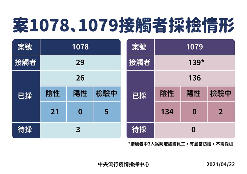 案1078接觸者29人,已採26人,其中21陰性,5檢驗中,另有3人因23日才會入境,將再採檢;案1079接觸者139人、應採136均已採檢,134陰性、2檢驗中。(指揮中心提供)