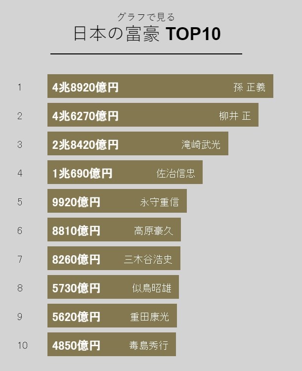 富比世日文版網站公布2021年日本富豪排行榜,儘管日本境內疫情延燒,日本前50名富豪資產合計高達2490億美元,比2020年的1680億美元大幅增加48%。(圖取自富比世日文版網頁www.forbesjapan.com)