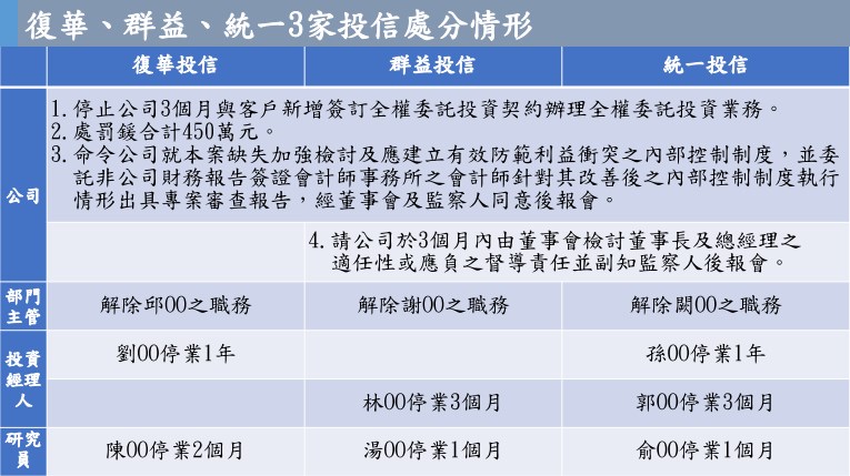 復華、統一與群益3家投信各遭金管會重罰新台幣450萬元罰鍰。(圖取自金管會網頁www.fsc.gov.tw)