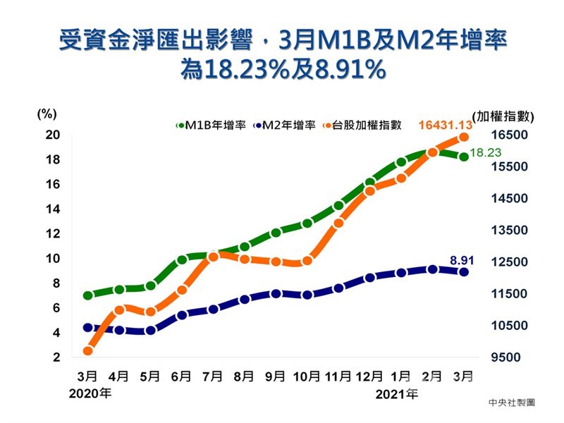 中央銀行23日公布3月金融概況,M1b年增率18.23%,終止連12漲;央行官員說明,主因是受資金淨匯出影響,不過從證券劃撥餘額續創新高等指標看,台股交投依舊熱絡,資金動能充裕。央行統計,3月M1b、M2年增率雙雙下滑,分別為18.23%及8.91%。中央社製圖 110年4月23日