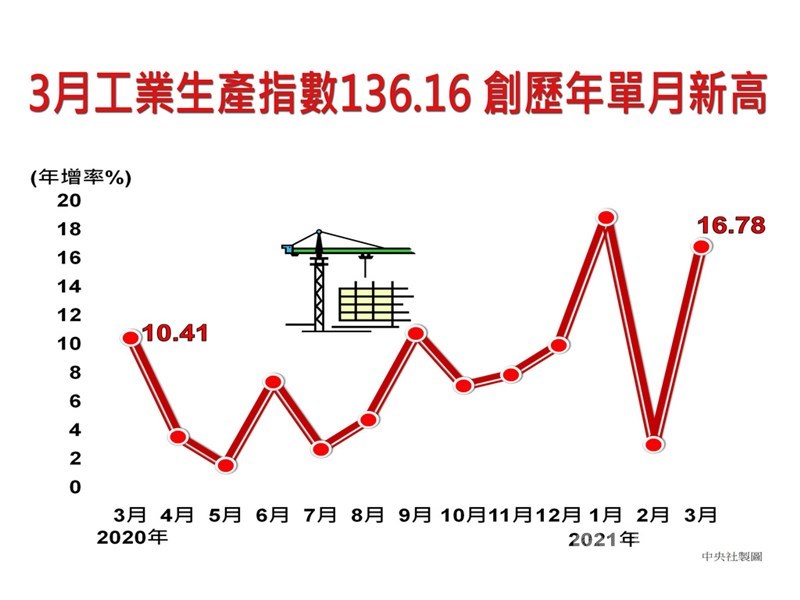 經濟部統計處23日指出,遠端商機及高效能運算發酵,加上全球經濟復甦帶動終端需求,激勵廠商下單,3月工業生產指數為136.16,創下歷年單月新高,年增16.78%,也是連續14個月正成長。中央社製圖 110年4月23日