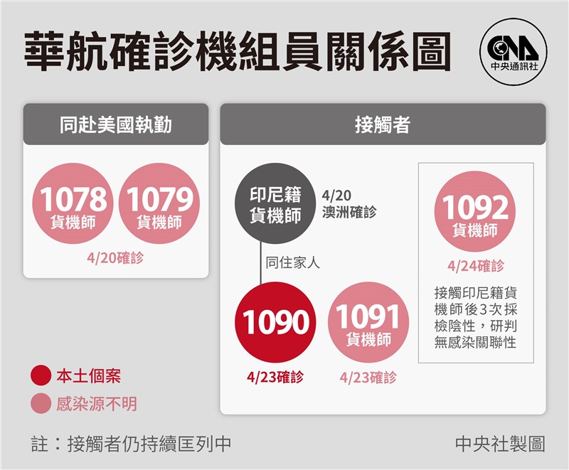 華航印尼籍機師在澳洲確診武漢肺炎,指揮中心持續匡列該機師接觸者。(中央社製圖)
