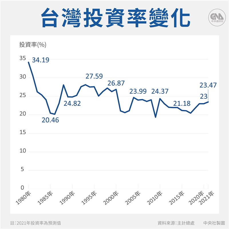 台灣投資率過了1980年這個分水嶺便一路走弱,甚至2000年過後,連25%都不復見。(中央社製圖)