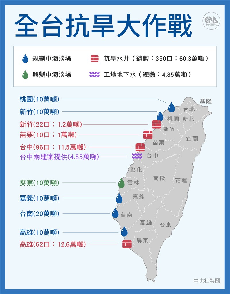 台灣水情正面臨半世紀以來最大挑戰，全台開鑿抗旱水井，成為當下應急的救命水。（中央社製圖）