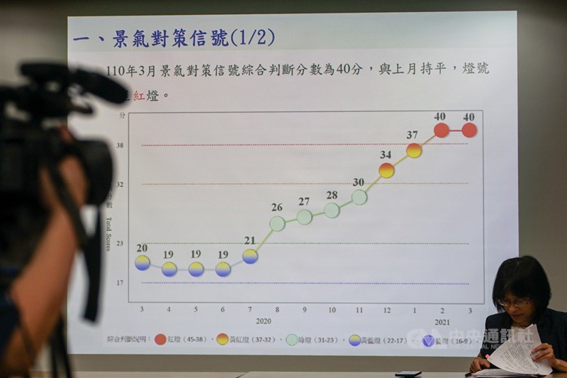 國發會27日公布3月景氣燈號延續代表熱絡的紅燈,為連續2顆紅燈,綜合判斷分數持平為40分,而景氣領先、同時指標持續上升。中央社記者裴禛攝 110年4月27日