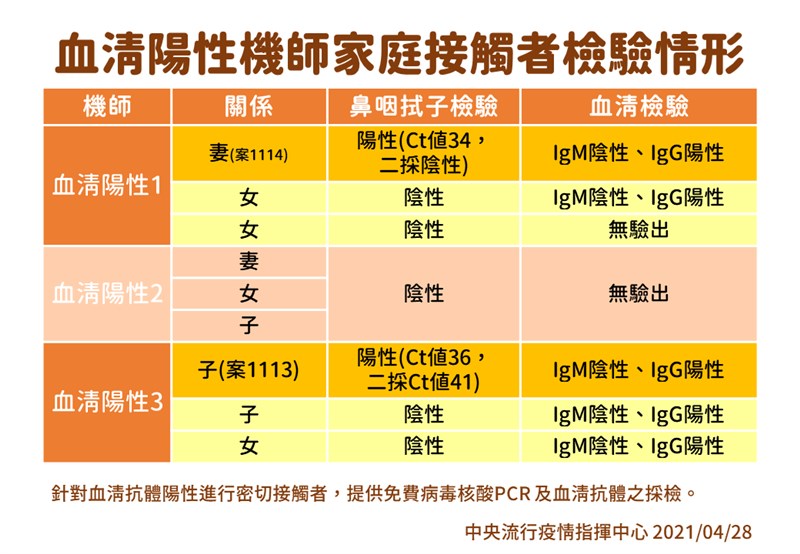 （中央流行疫情指揮中心提供）