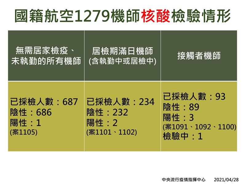 （中央流行疫情指揮中心提供）