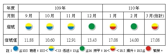 今年1月製造業景氣燈號曾亮出黃紅燈,3月製造業景氣燈號轉為揚升的黃紅燈,是今年以來第2個黃紅燈。(圖取自台經院網頁tier.org.tw)
