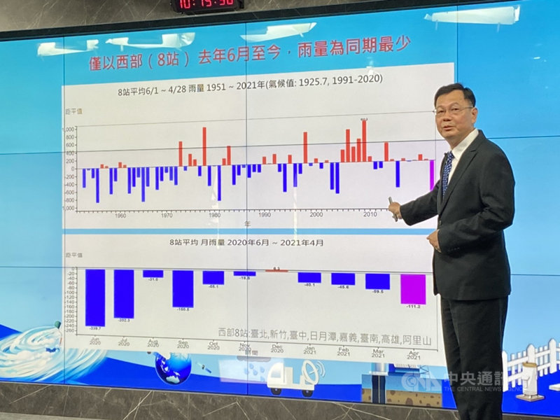 中央氣象局預報中心主任呂國臣指出,2020年6月梅雨季到2021年4月,西半部8站的雨量是同期最少的一年。未來兩週出現大範圍降雨的機率較少,短期預計5月下旬有機會,但是還需要再觀察。中央社記者余曉涵攝 110年4月30日