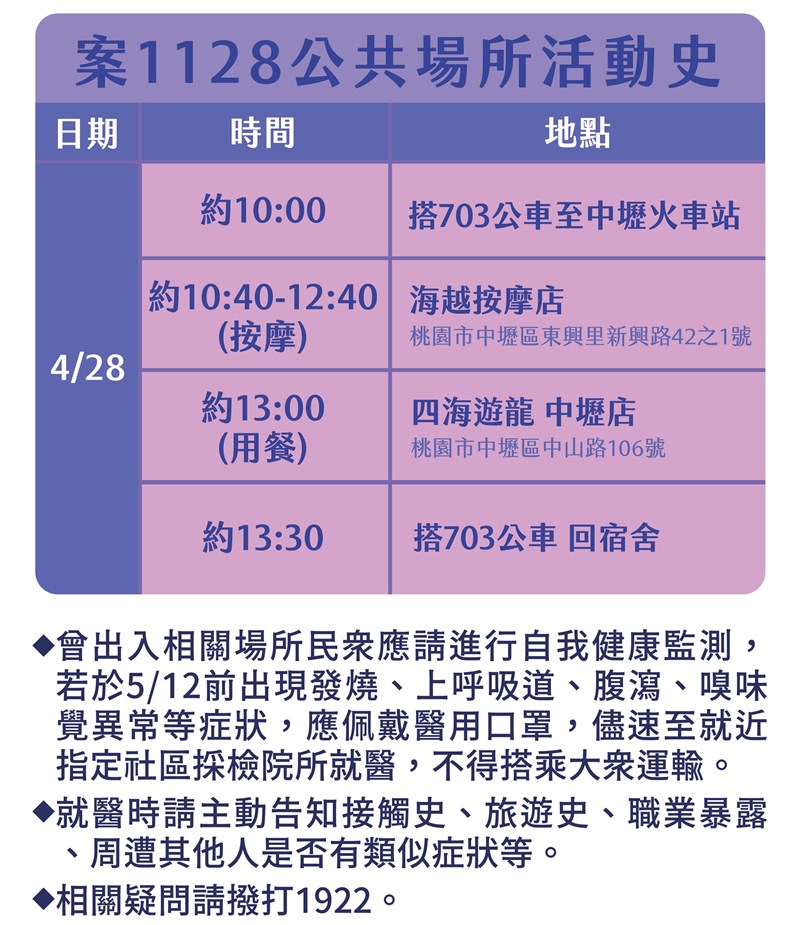 中央流行疫情指揮中心30日公布案1128的公共場所活動史。（指揮中心提供）