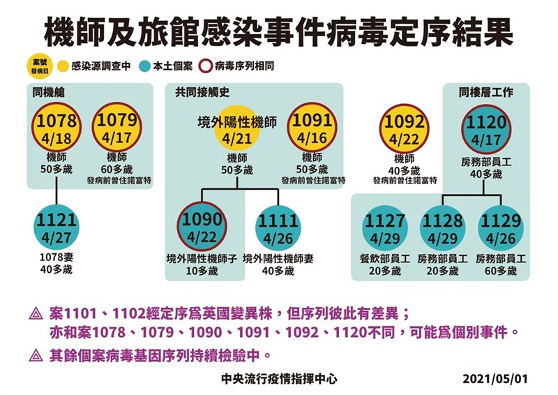 指揮中心1日公布確診者的病毒基因定序，諾富特飯店染疫主管（案1120）確定感染英國變異株，與華航染疫機師相同，研判飯店、機師間有交互傳染可能，整起疫情發生應不到20天。（指揮中心提供）