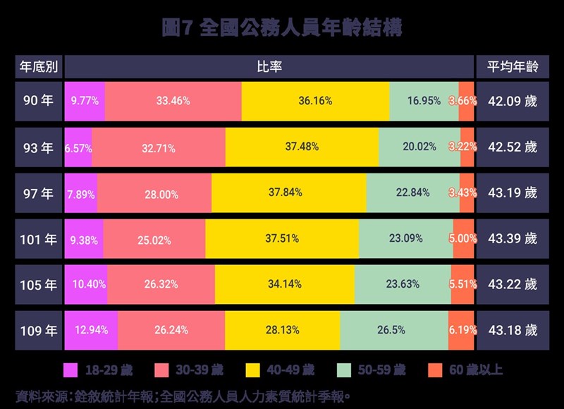 根據銓敘部資料,近20年來公務人員平均年齡約42歲、43歲;女性公務員占比從民國90年的33.93%,上升到去年底的42.31%。(考試院提供)中央社記者賴于榛傳真 110年5月1日