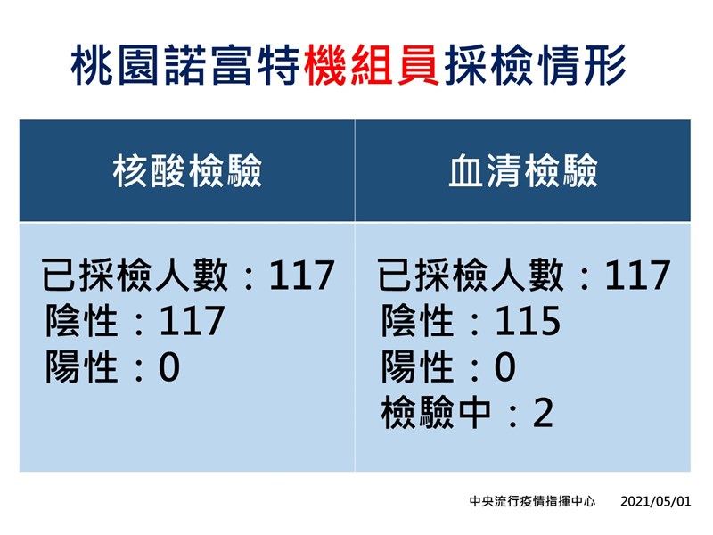 原住在桃園諾富特飯店的機組員共117人完成核酸檢驗，皆為陰性。（指揮中心提供）