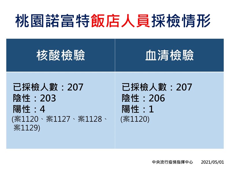 指揮中心4月29日啟動諾富特飯店清空計畫及員工採檢，共撤離412人至集中檢疫所，截至5月1日下午已採檢飯店人員207人，其中4人陽性、203人陰性。（指揮中心提供）