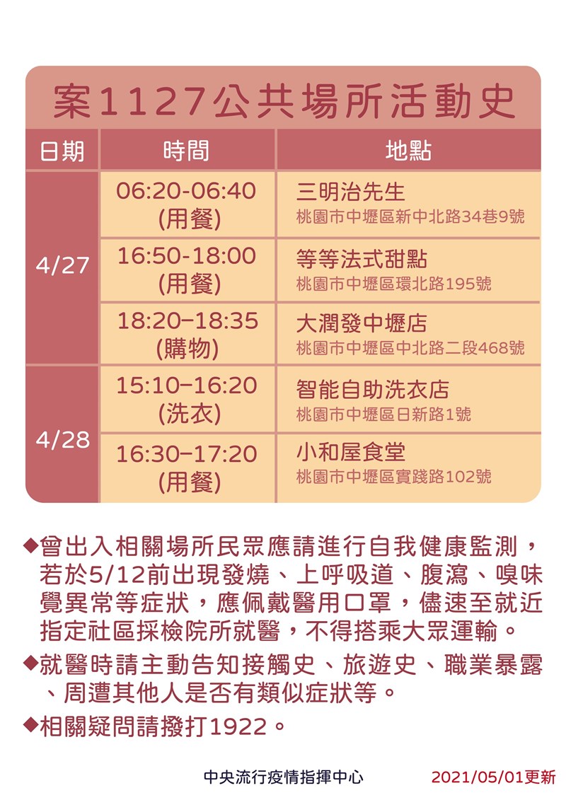 諾富特飯店染疫個案最新足跡出爐，案1127曾於4月27日到大潤發中壢店。（指揮中心提供）