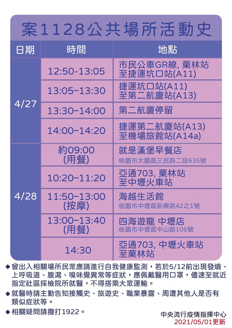 案1128為房務員工，曾搭乘市民公車GR線、機捷與703公車，4月28日還到海越生活館、四海遊龍中壢店等地。（指揮中心提供）