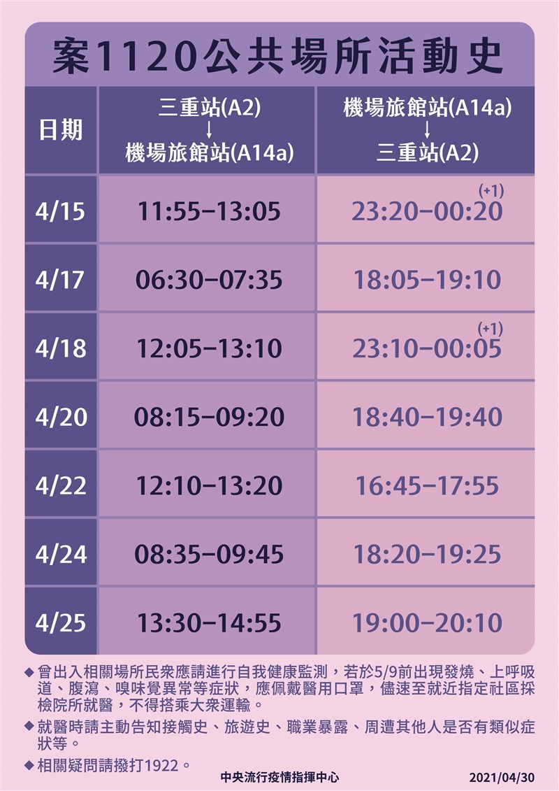 案1120曾在4月15日至25日7度搭機捷往返機場旅館站與三重站。（指揮中心提供）