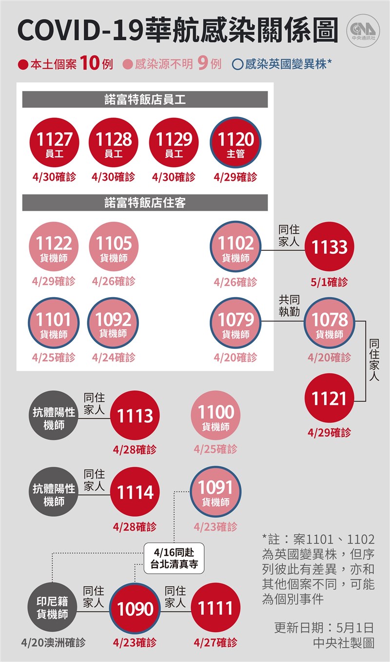 華航機師染疫案擴大,截至5月1日共有19例確診,其中10例為本土個案。(中央社製圖)