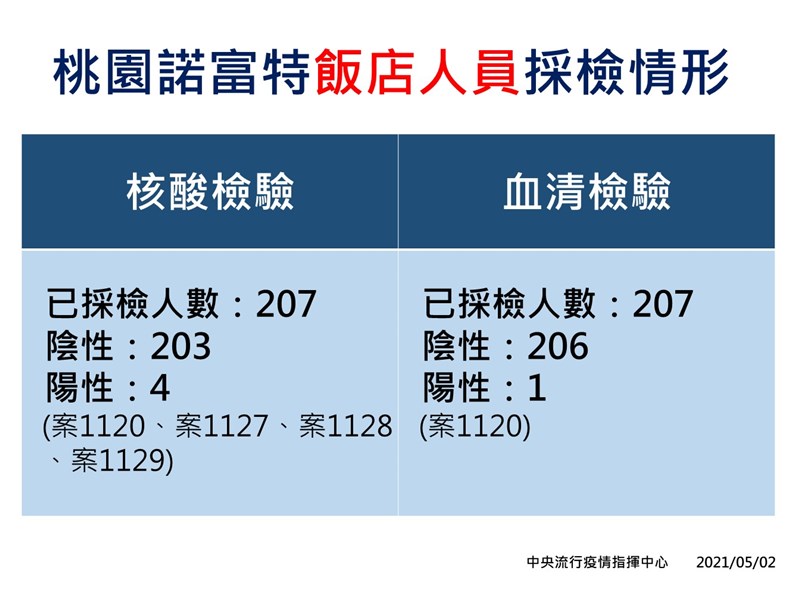 指揮中心2日表示,諾富特飯店人員核酸檢驗已採檢207人,203陰性、4陽性。(指揮中心提供)