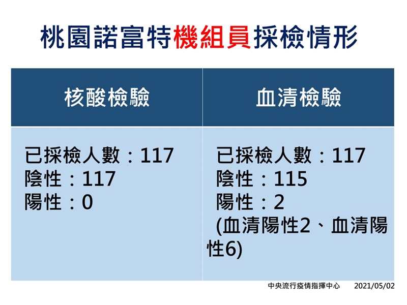 原住在桃園諾富特飯店的機組員共117人完成核酸檢驗,皆為陰性。(指揮中心提供)