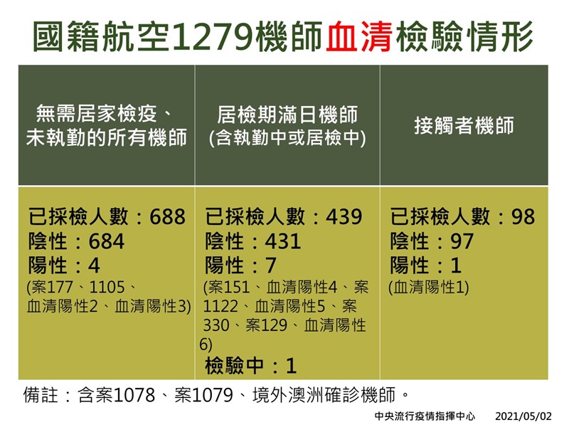 指揮中心表示,國籍航空公司1279名機師採檢專案,新增1名檢出血清抗體陽性,為俄羅斯籍30多歲男性機師。(指揮中心提供)