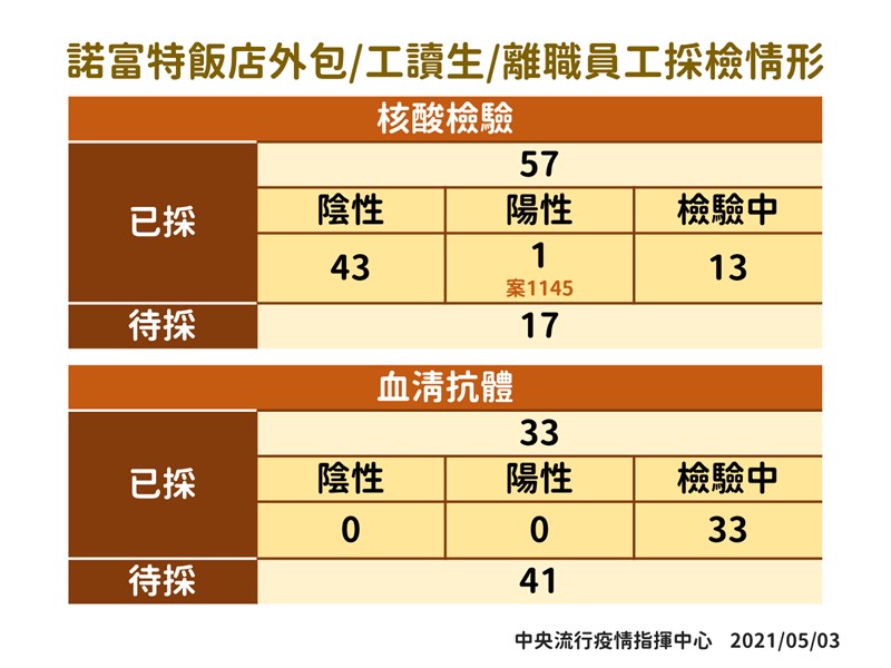 指揮中心3日公布諾富特飯店外包、工讀生與離職員工採檢情形。(指揮中心提供)