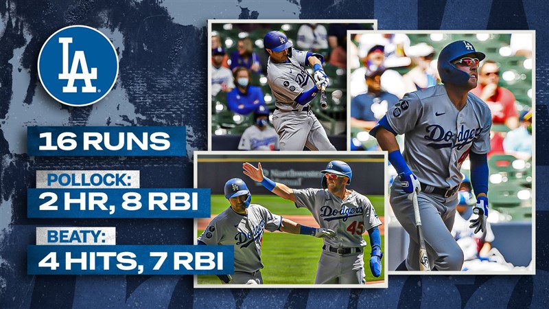 MLB道奇2日比賽的第6棒畢提、第7棒波樂克都揮出滿貫全壘打,合灌15分打點寫紀錄。(圖取自twitter.com/Dodgers)
