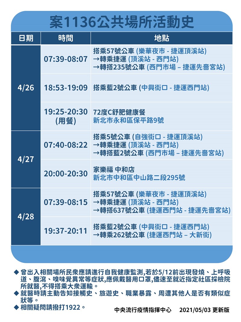 指揮中心3日更新2日確診的案1136公共活動史。(指揮中心提供)