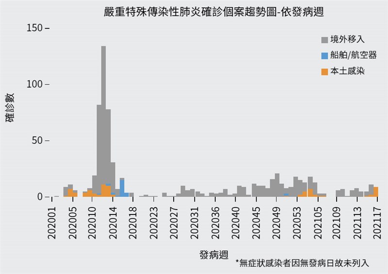 衛福部疾管署統計，2021年4月25日至5月1日當週本土個案發病人數達9例，為2020年3月底以來最高的一週。（圖取自疾管署網頁cdc.gov.tw）