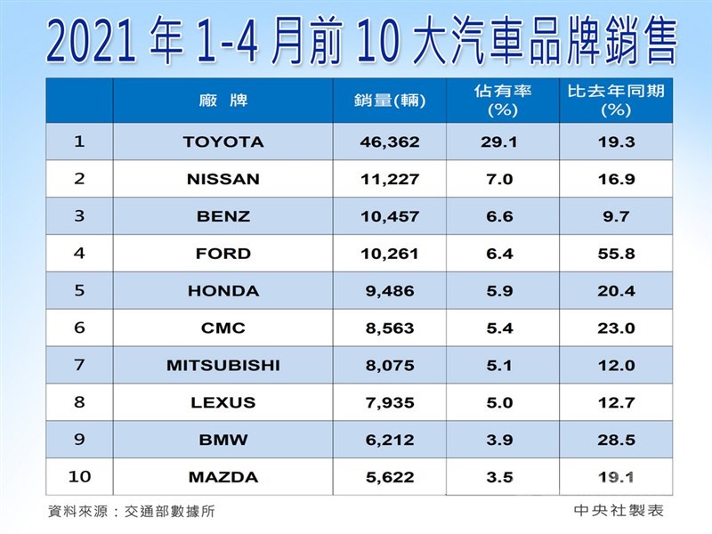 台灣4月新車銷售統計出爐,總市場規模為3萬7901 輛,雖然較3月下滑12.3%,但在車廠積極促銷下,年增23%,創下近16年來同期新高。車商預期5月延續買氣,單月目標估3萬8000輛。中央社製圖 110年5月3日