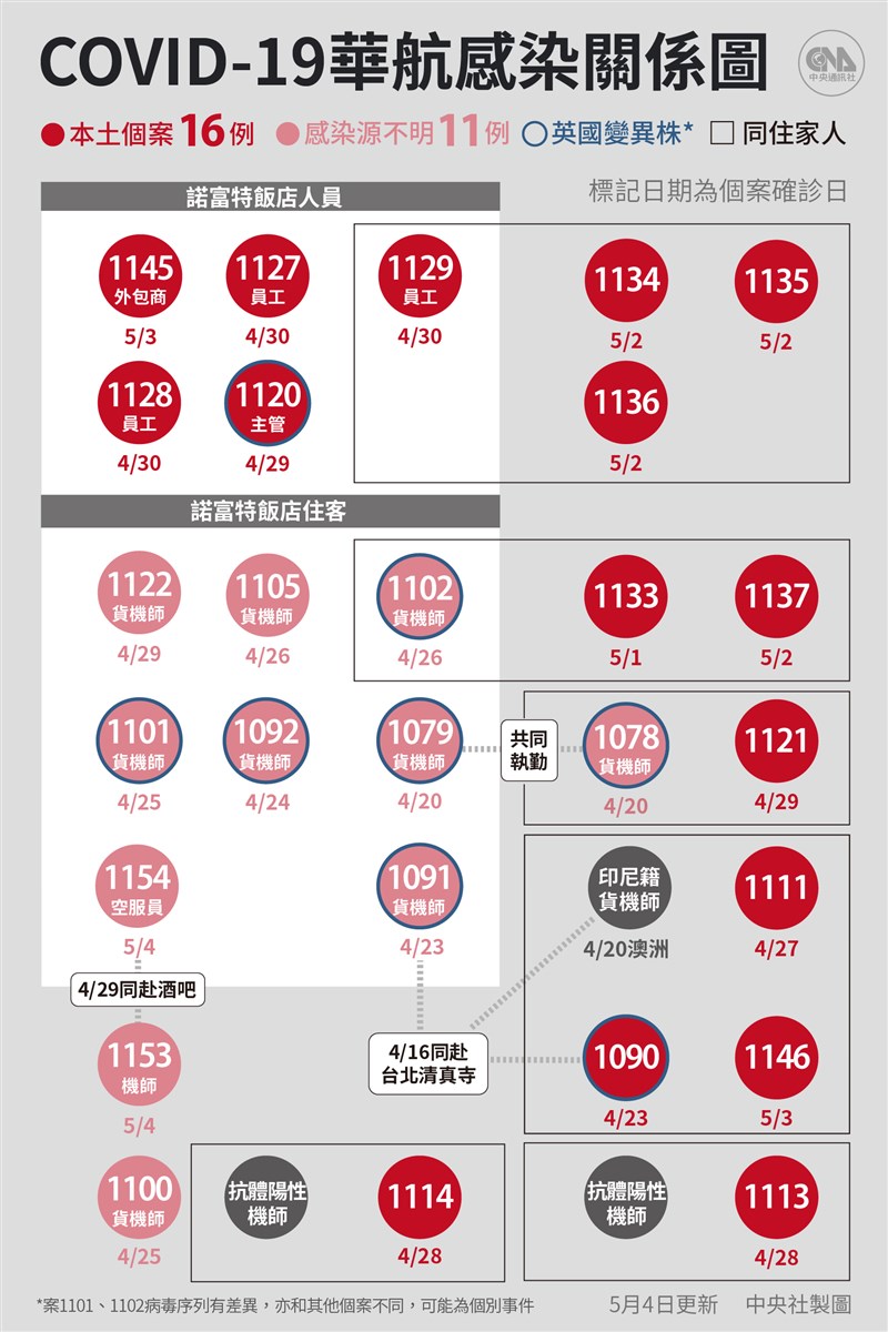 諾富特飯店外包商水電工（案1145）3日確診。（中央社製圖）